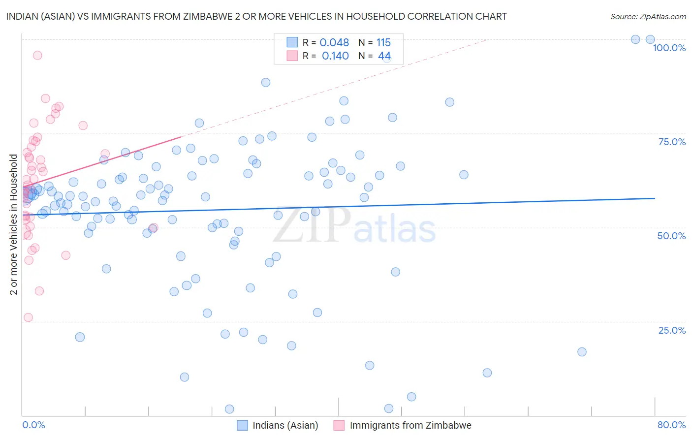 Indian (Asian) vs Immigrants from Zimbabwe 2 or more Vehicles in Household