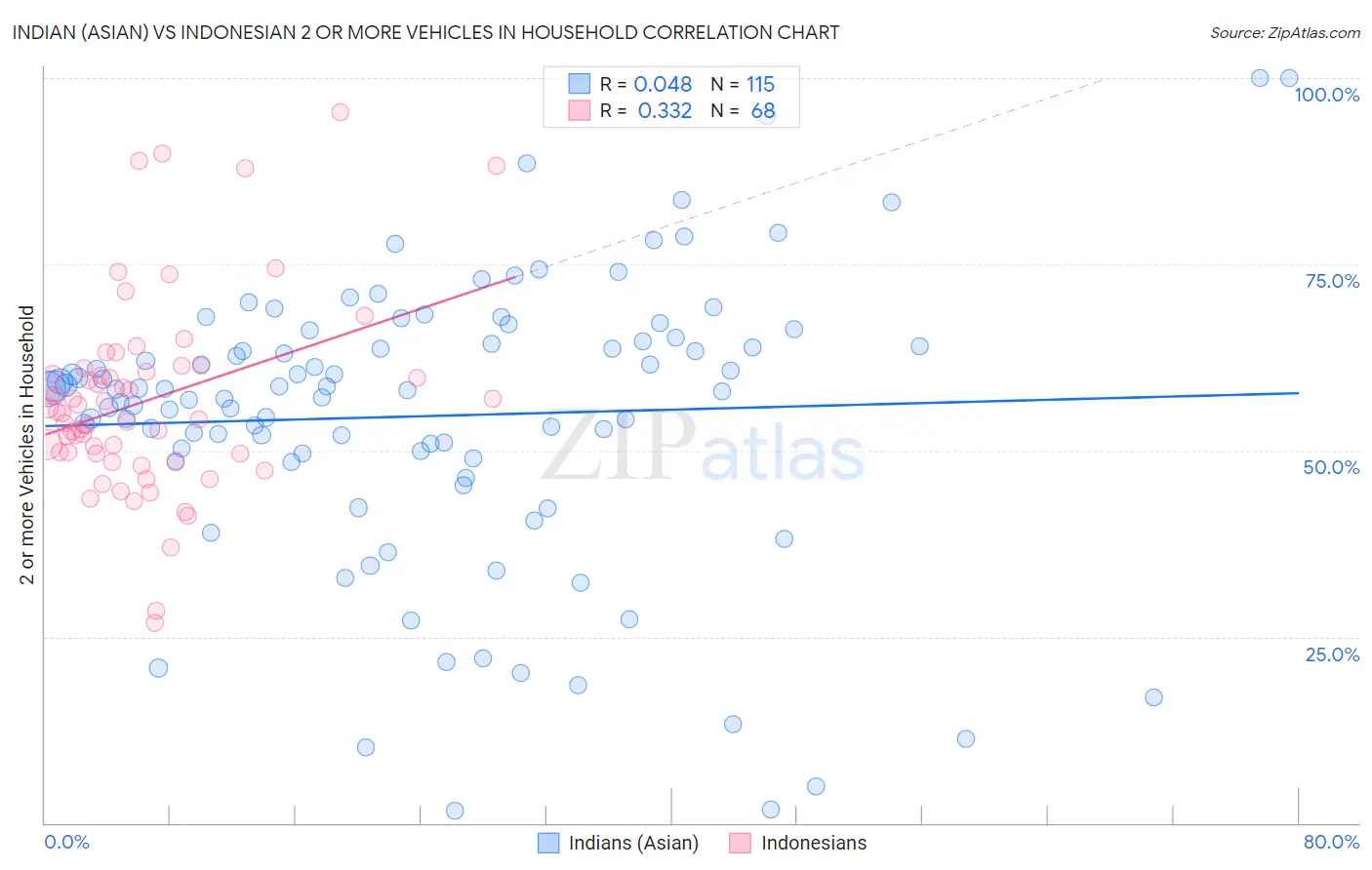 Indian (Asian) vs Indonesian 2 or more Vehicles in Household