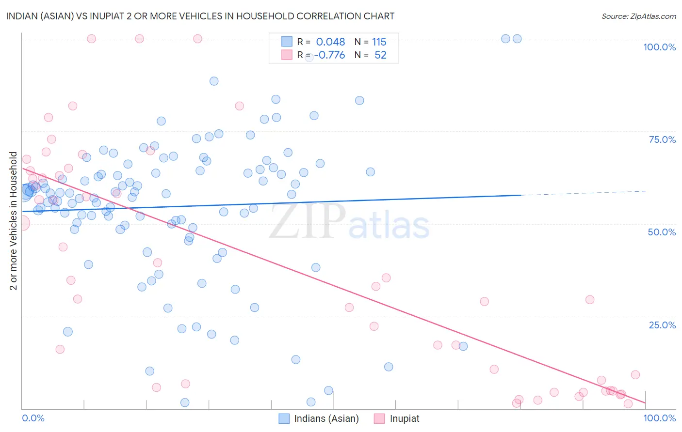 Indian (Asian) vs Inupiat 2 or more Vehicles in Household