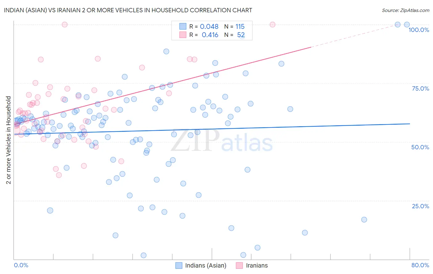Indian (Asian) vs Iranian 2 or more Vehicles in Household