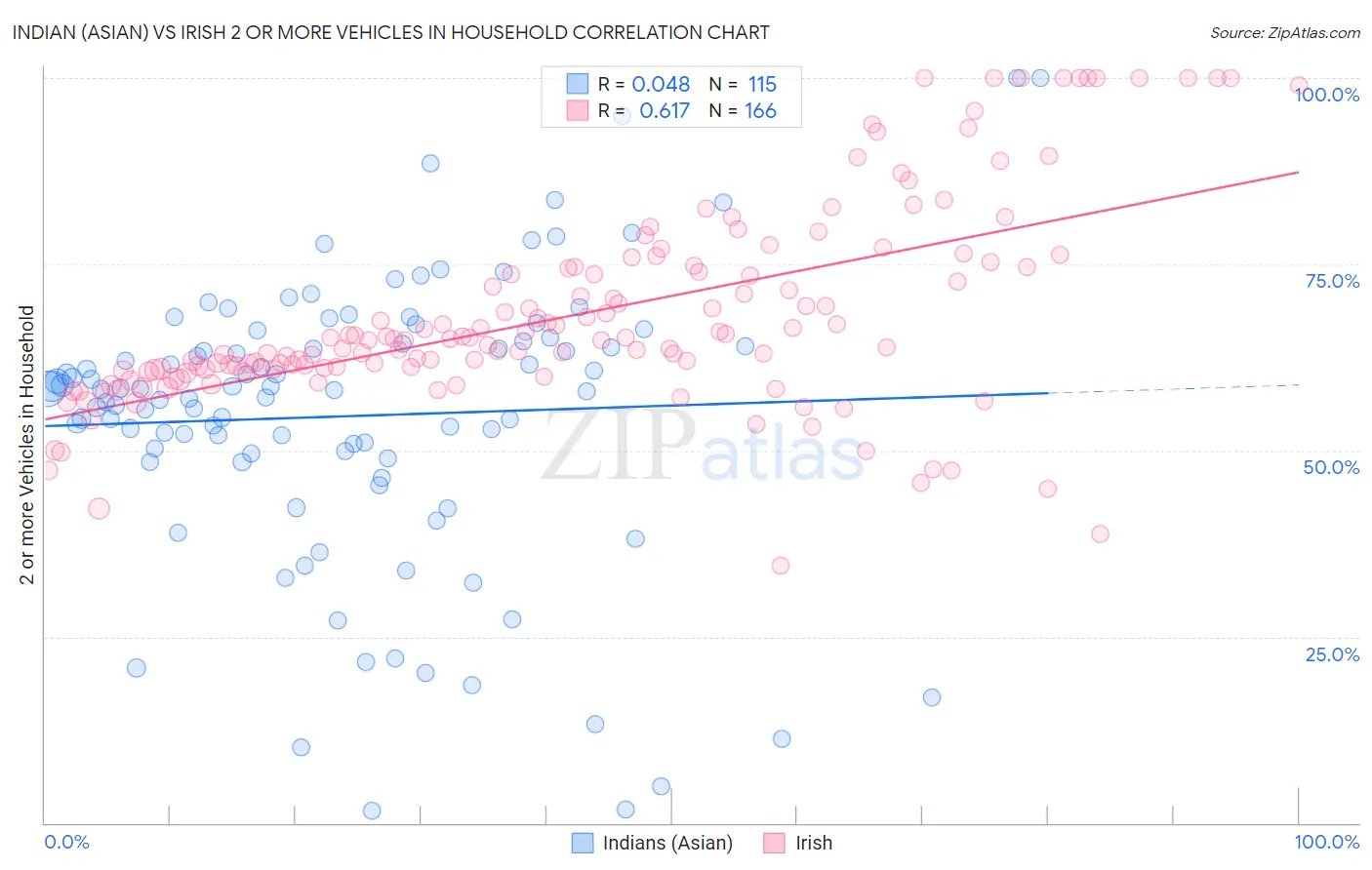 Indian (Asian) vs Irish 2 or more Vehicles in Household