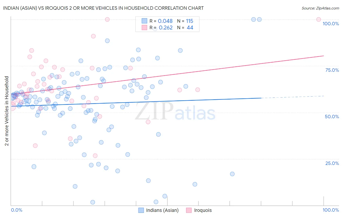 Indian (Asian) vs Iroquois 2 or more Vehicles in Household