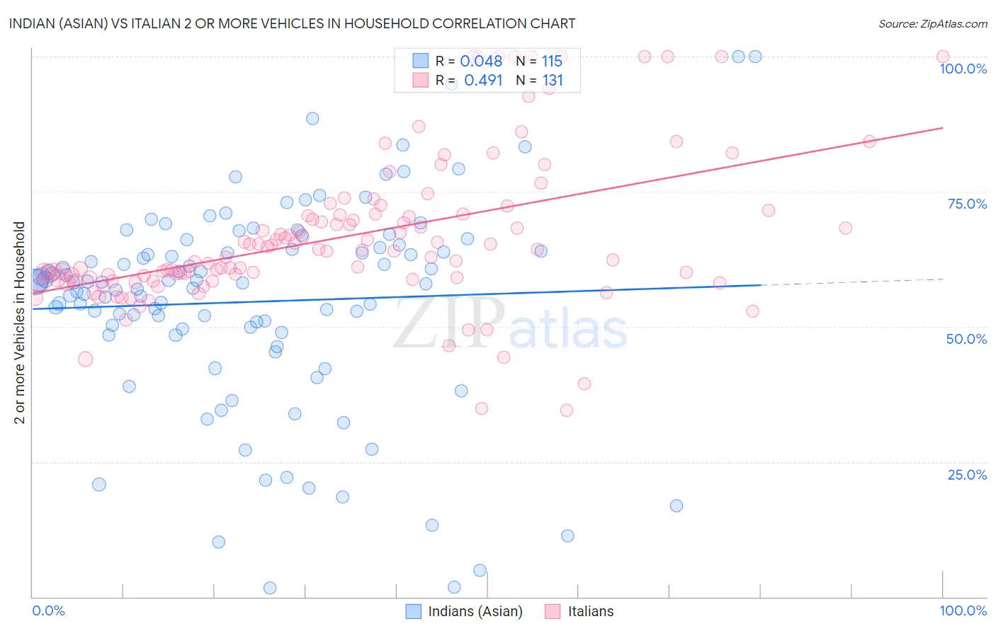 Indian (Asian) vs Italian 2 or more Vehicles in Household