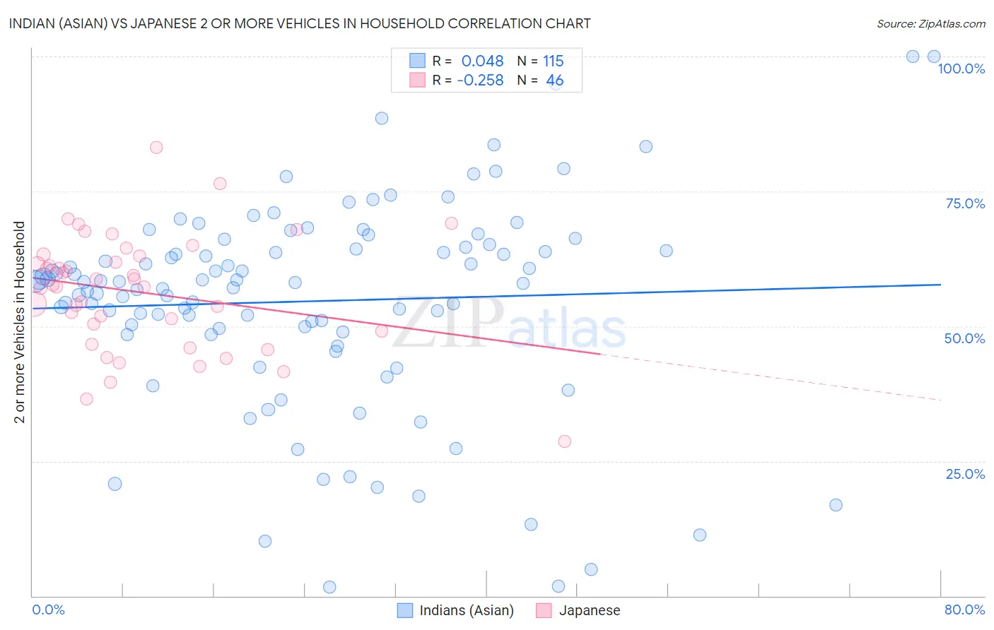 Indian (Asian) vs Japanese 2 or more Vehicles in Household