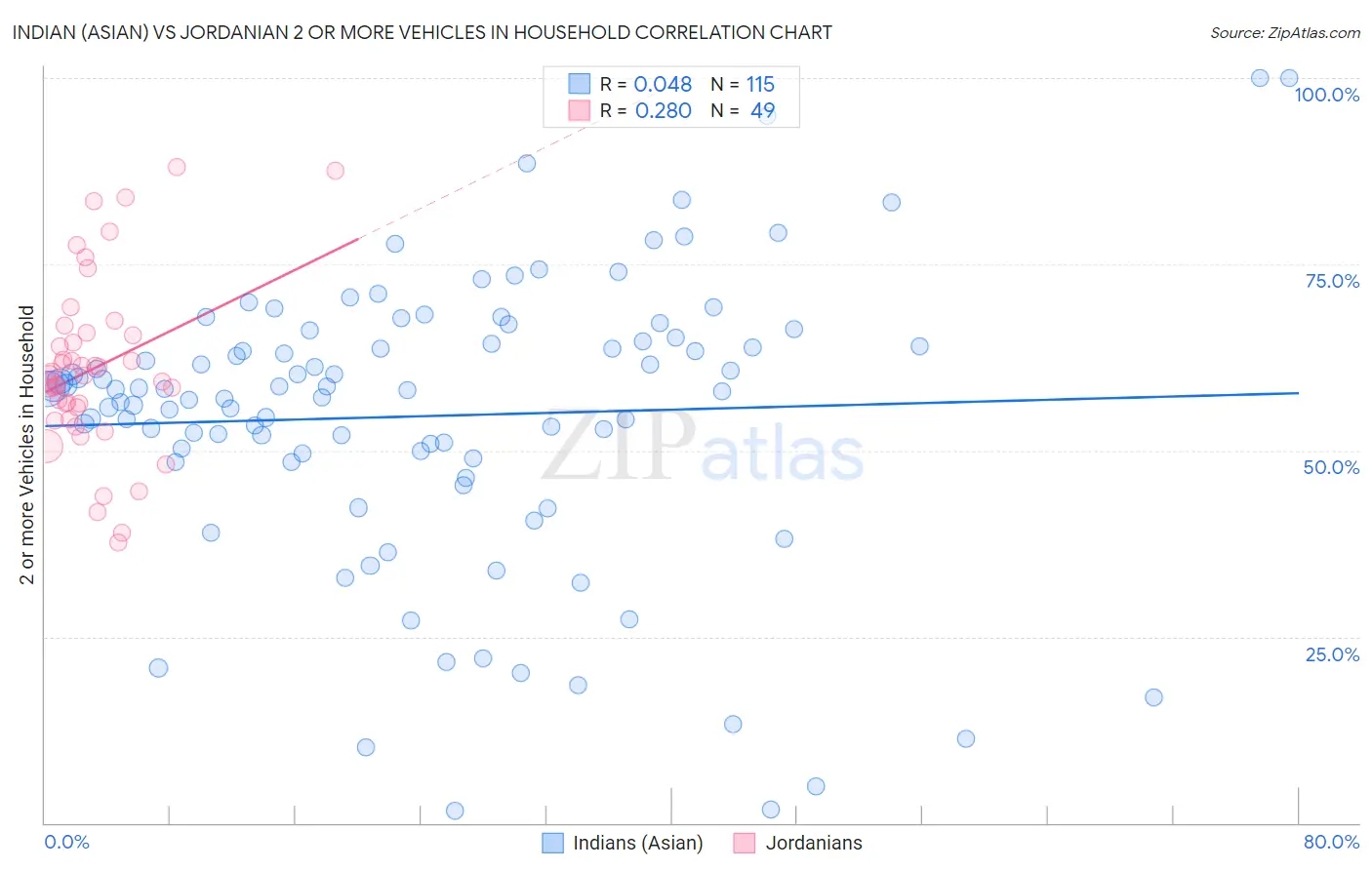 Indian (Asian) vs Jordanian 2 or more Vehicles in Household