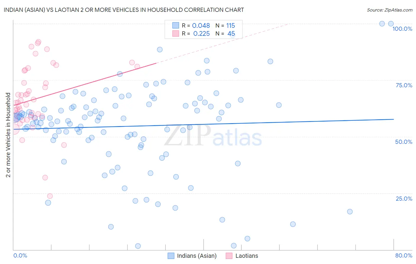 Indian (Asian) vs Laotian 2 or more Vehicles in Household