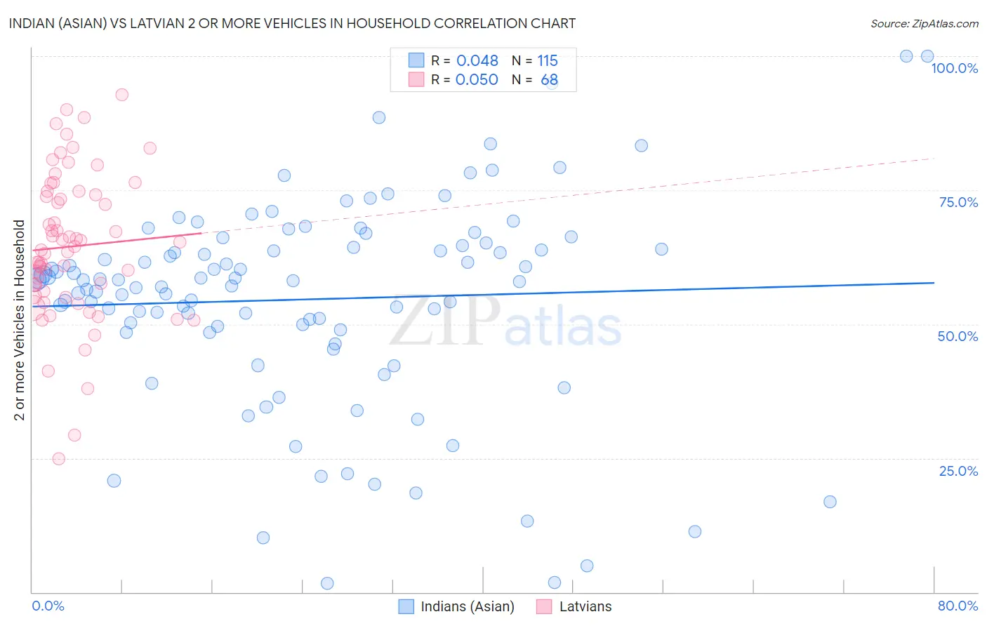 Indian (Asian) vs Latvian 2 or more Vehicles in Household