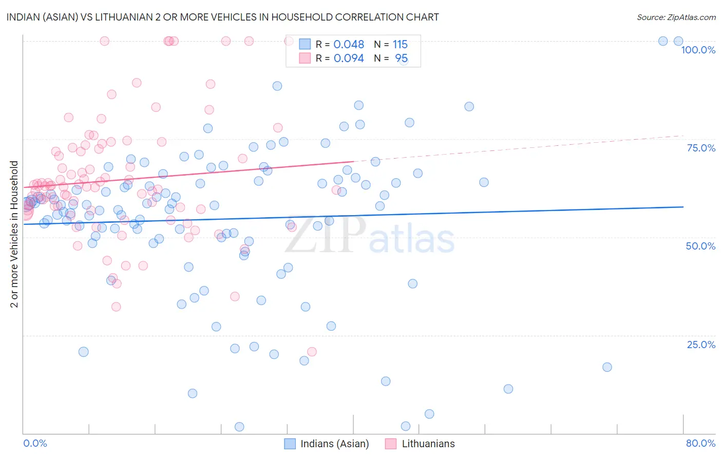 Indian (Asian) vs Lithuanian 2 or more Vehicles in Household