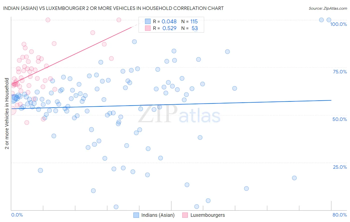 Indian (Asian) vs Luxembourger 2 or more Vehicles in Household