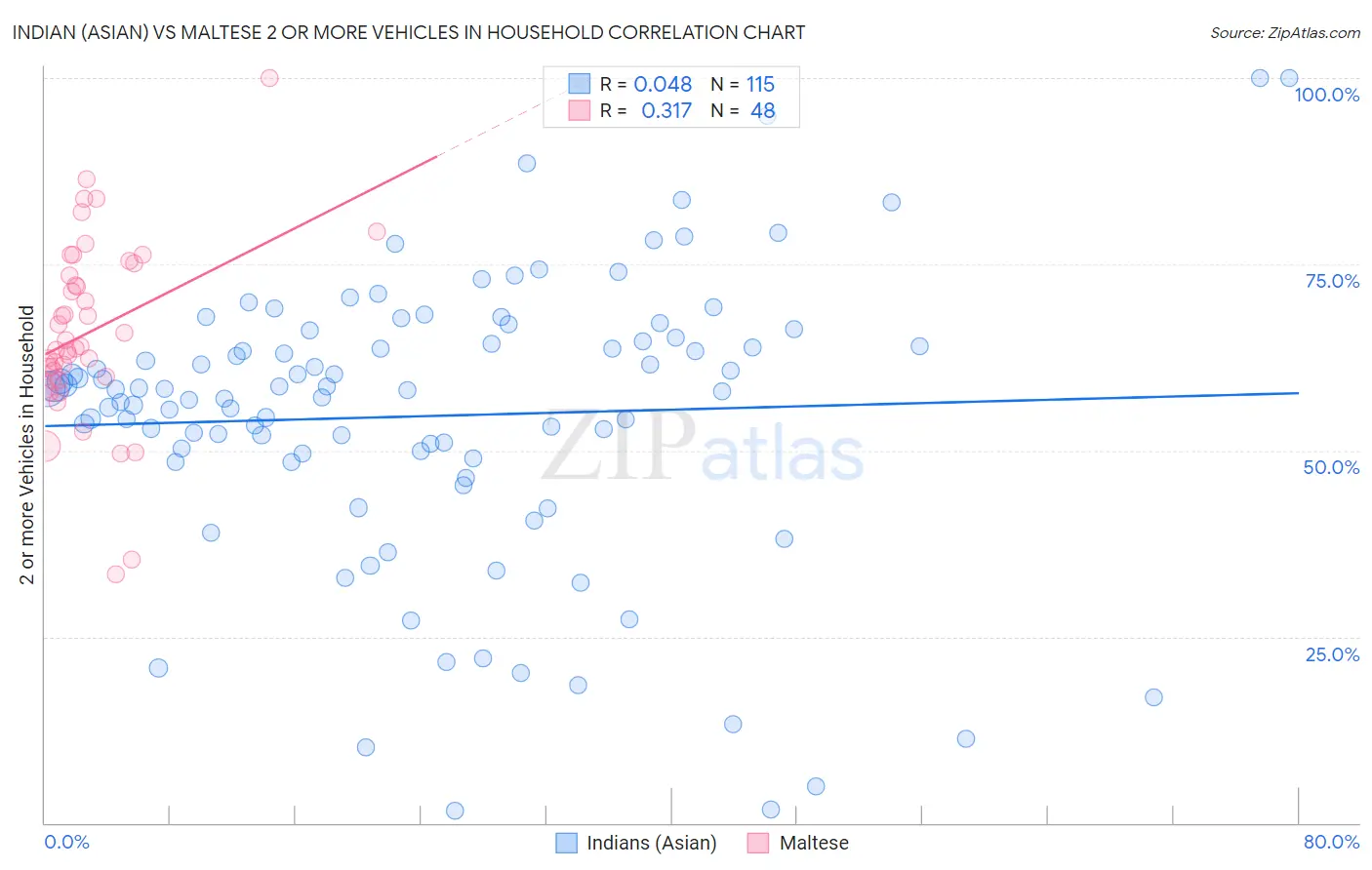 Indian (Asian) vs Maltese 2 or more Vehicles in Household