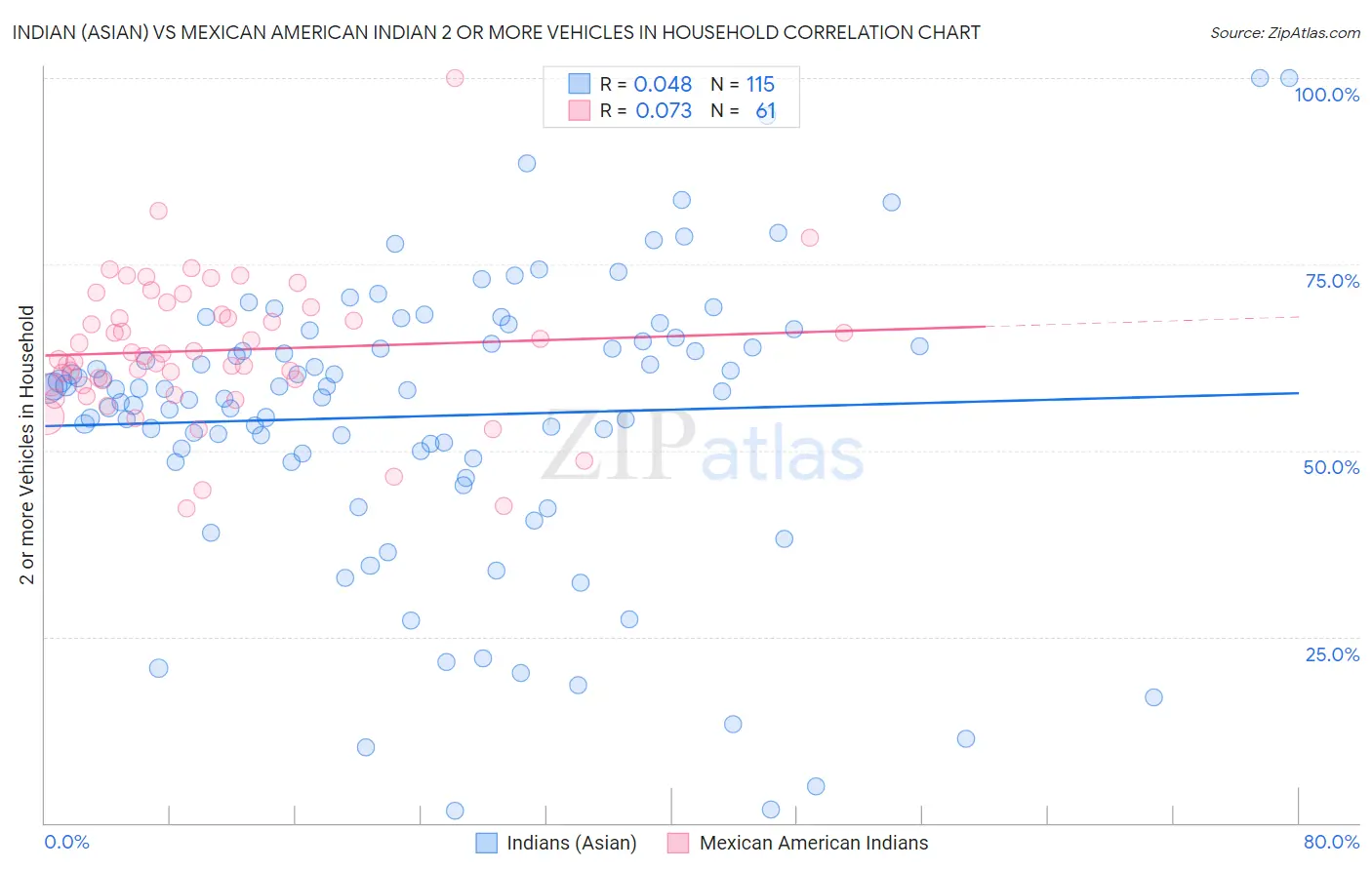 Indian (Asian) vs Mexican American Indian 2 or more Vehicles in Household