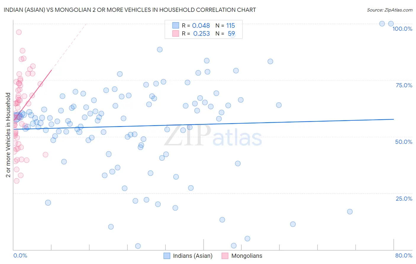 Indian (Asian) vs Mongolian 2 or more Vehicles in Household