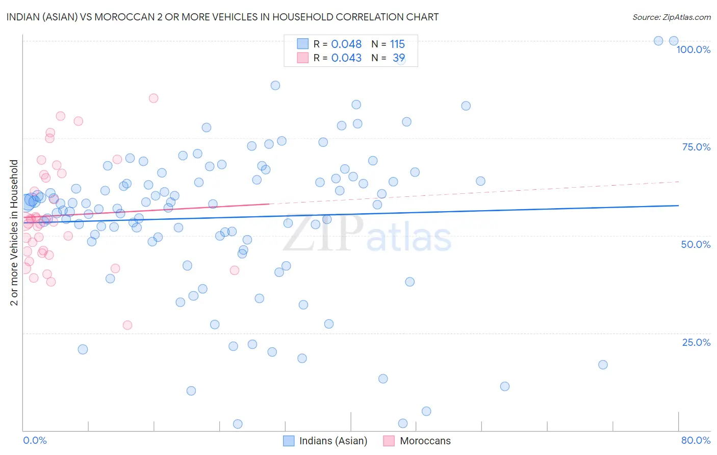 Indian (Asian) vs Moroccan 2 or more Vehicles in Household