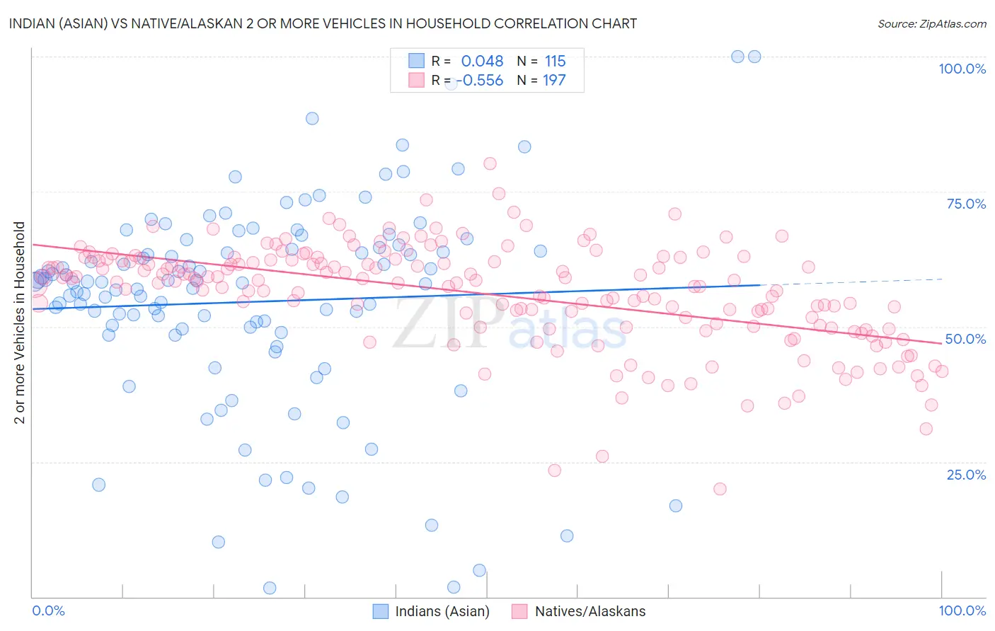 Indian (Asian) vs Native/Alaskan 2 or more Vehicles in Household