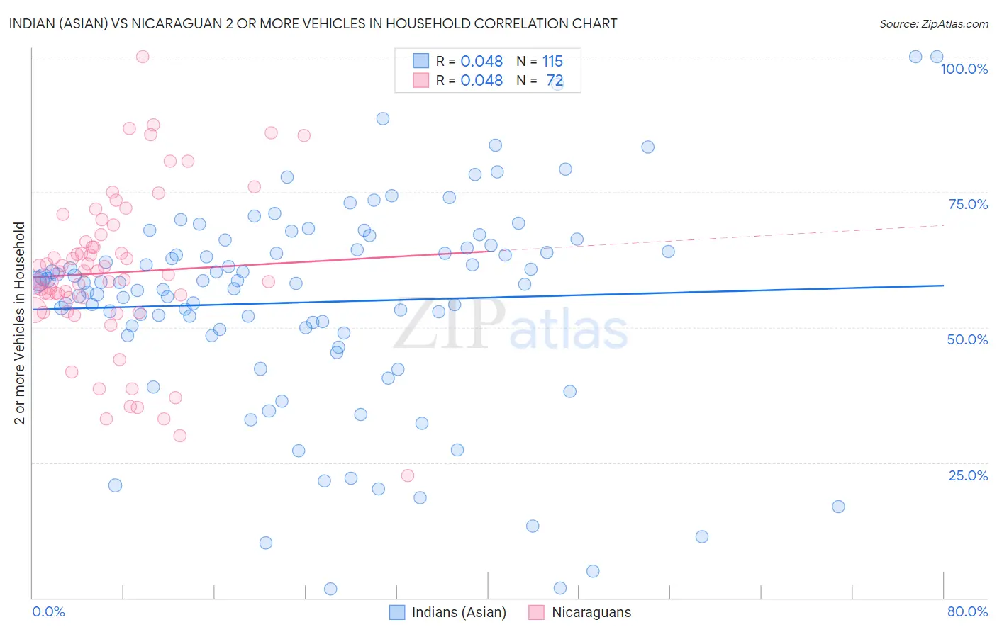 Indian (Asian) vs Nicaraguan 2 or more Vehicles in Household