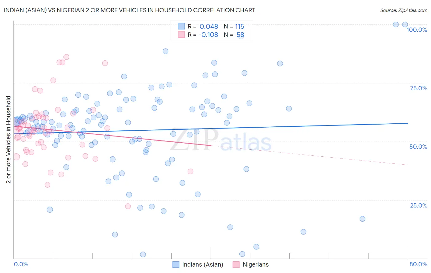 Indian (Asian) vs Nigerian 2 or more Vehicles in Household