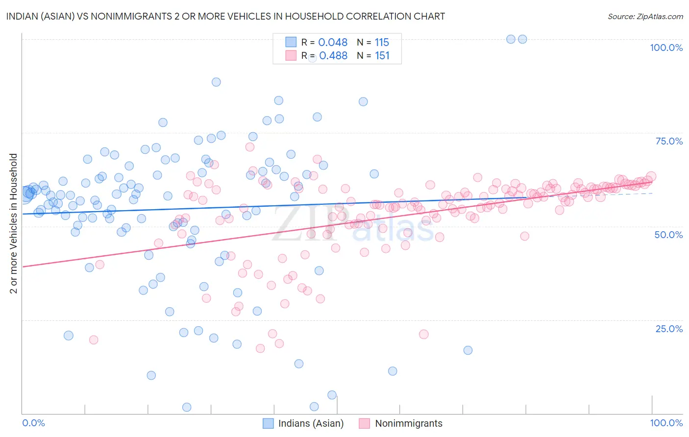 Indian (Asian) vs Nonimmigrants 2 or more Vehicles in Household