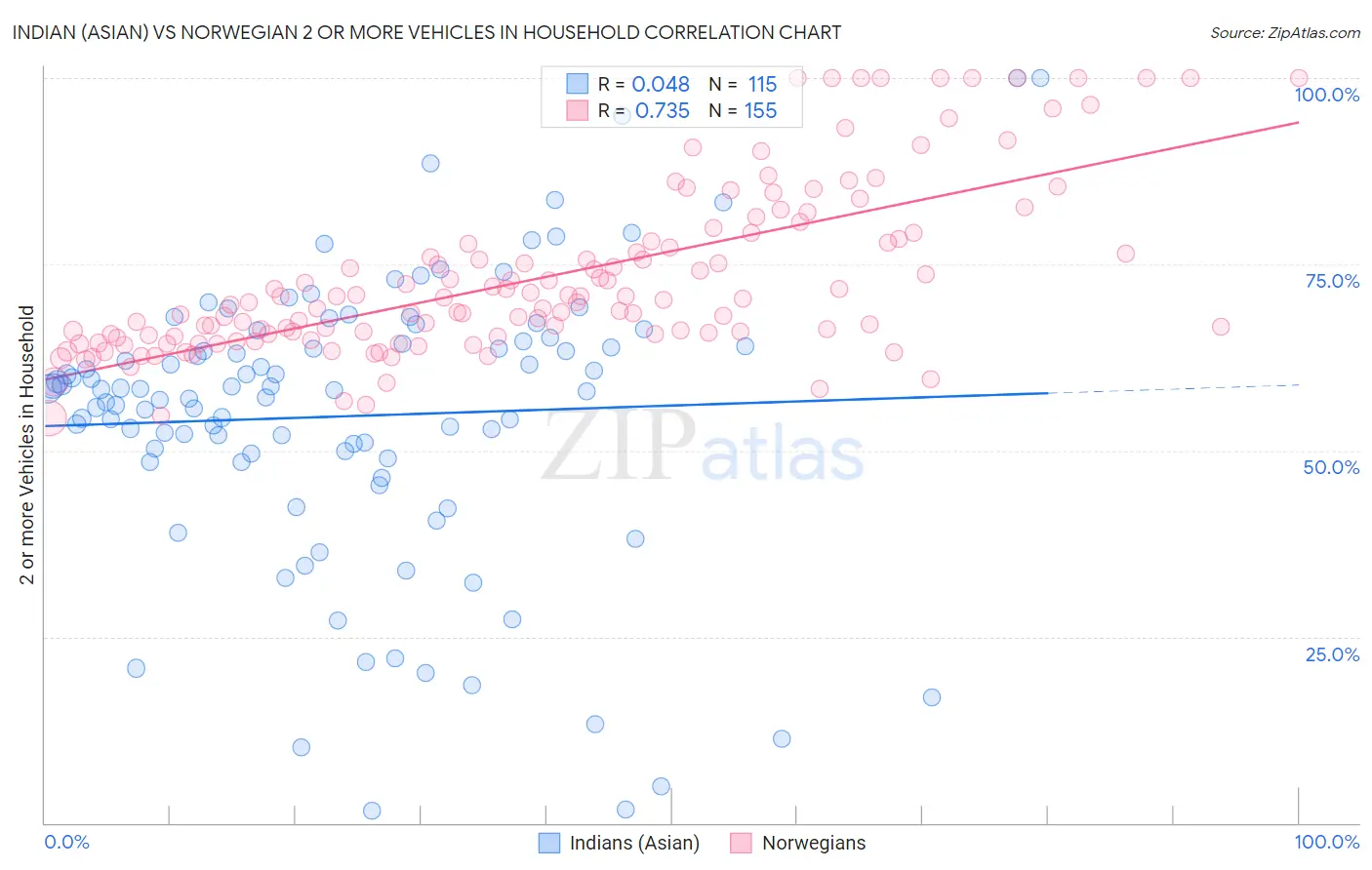 Indian (Asian) vs Norwegian 2 or more Vehicles in Household