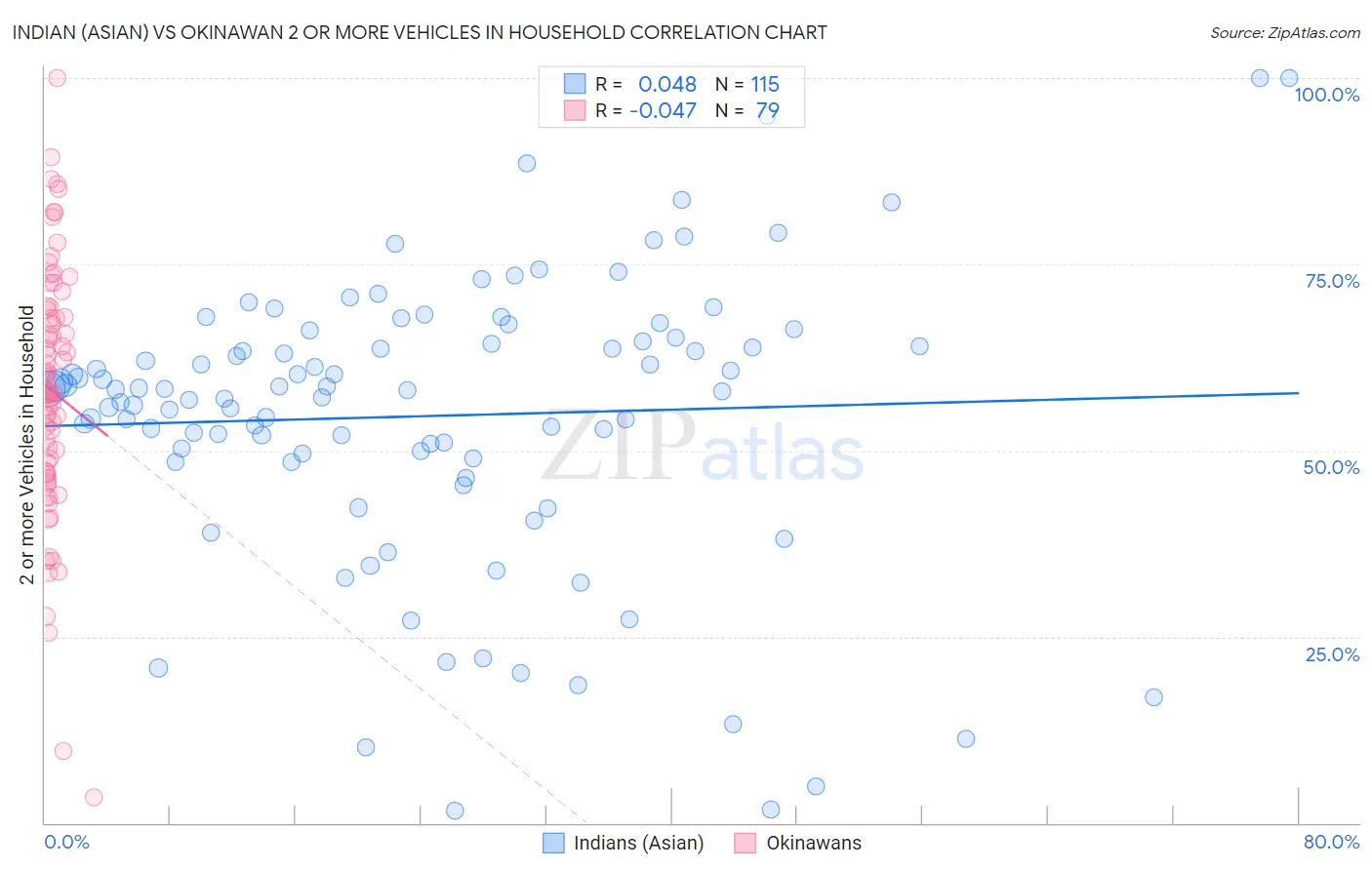 Indian (Asian) vs Okinawan 2 or more Vehicles in Household