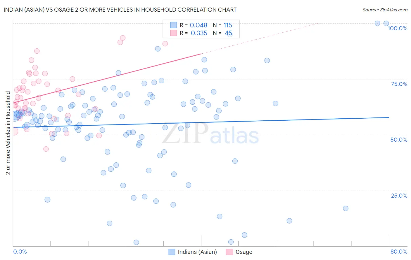 Indian (Asian) vs Osage 2 or more Vehicles in Household