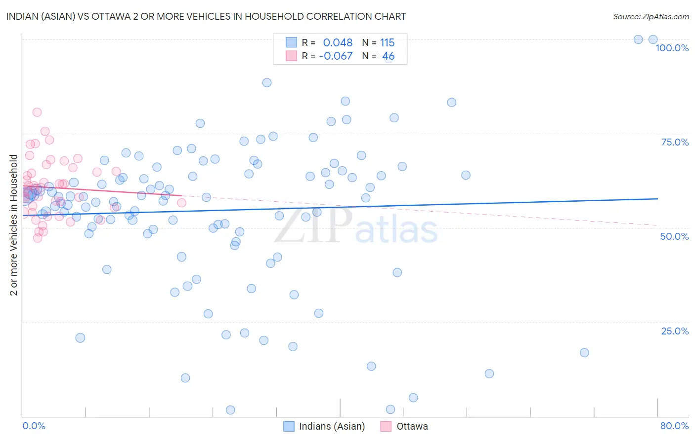Indian (Asian) vs Ottawa 2 or more Vehicles in Household
