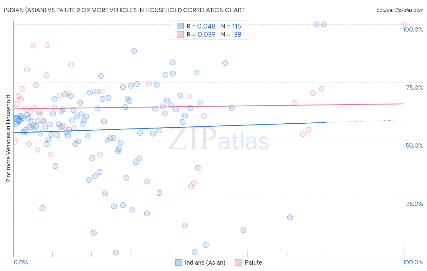 Indian (Asian) vs Paiute 2 or more Vehicles in Household