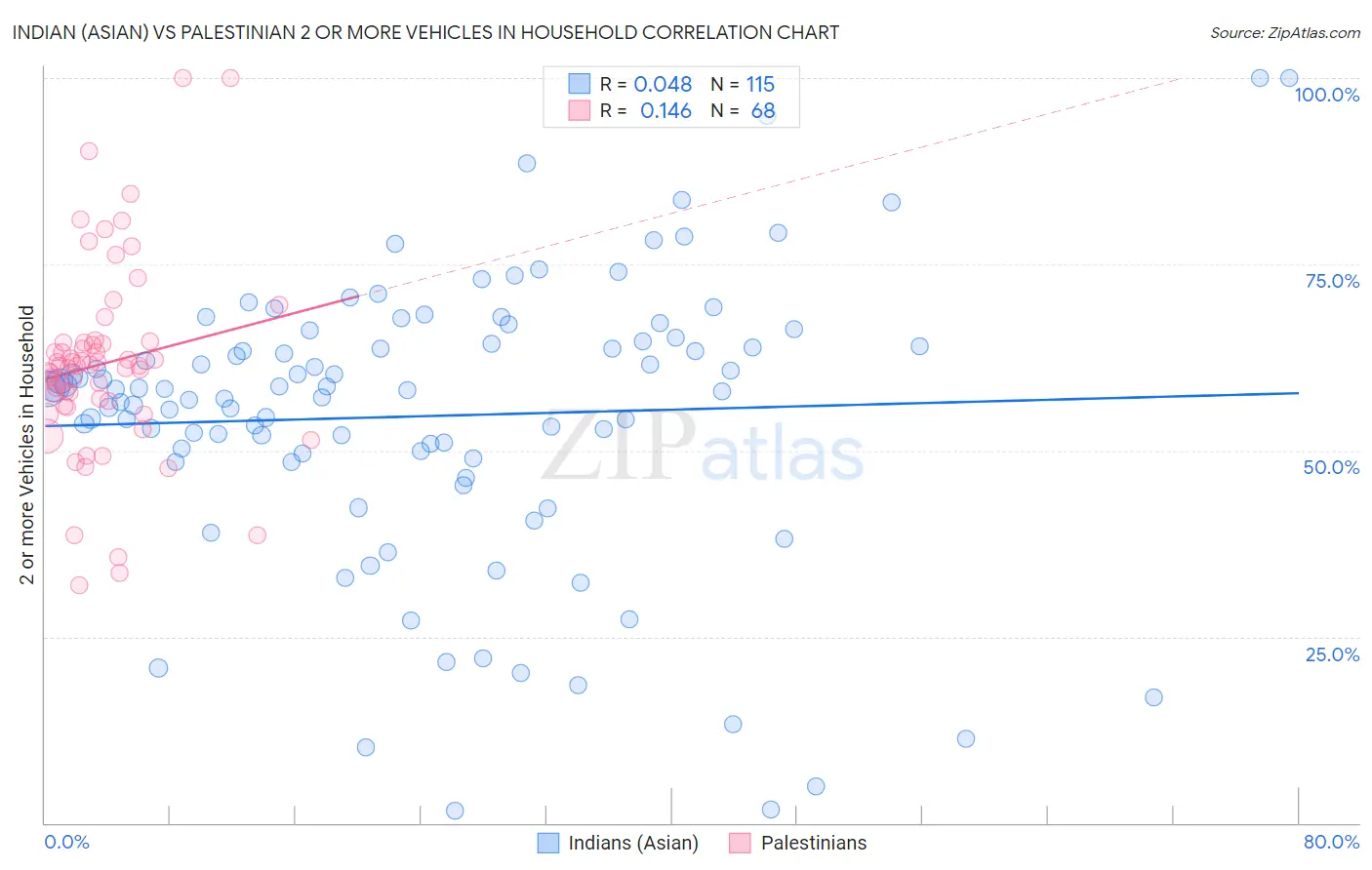 Indian (Asian) vs Palestinian 2 or more Vehicles in Household