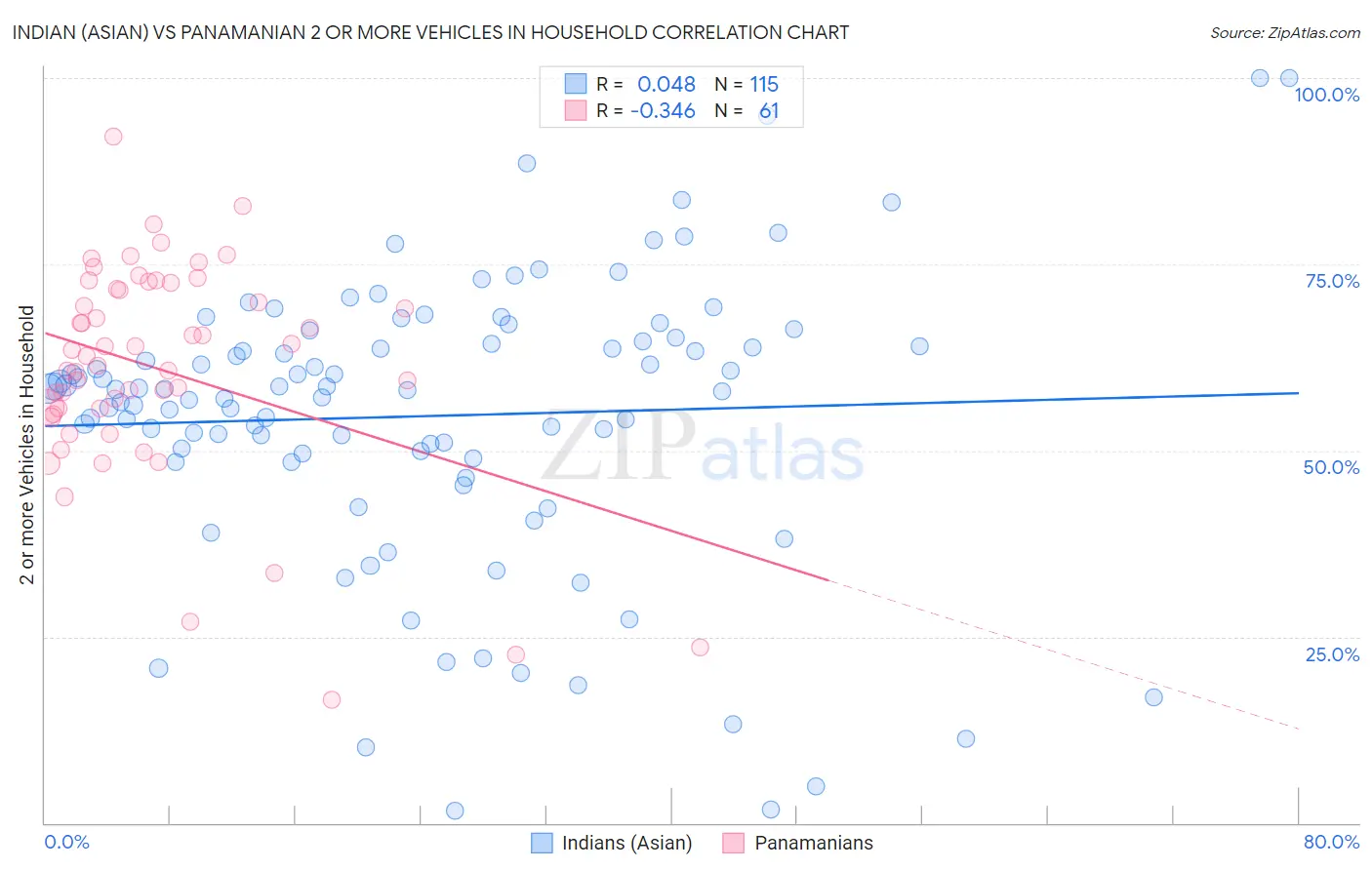 Indian (Asian) vs Panamanian 2 or more Vehicles in Household