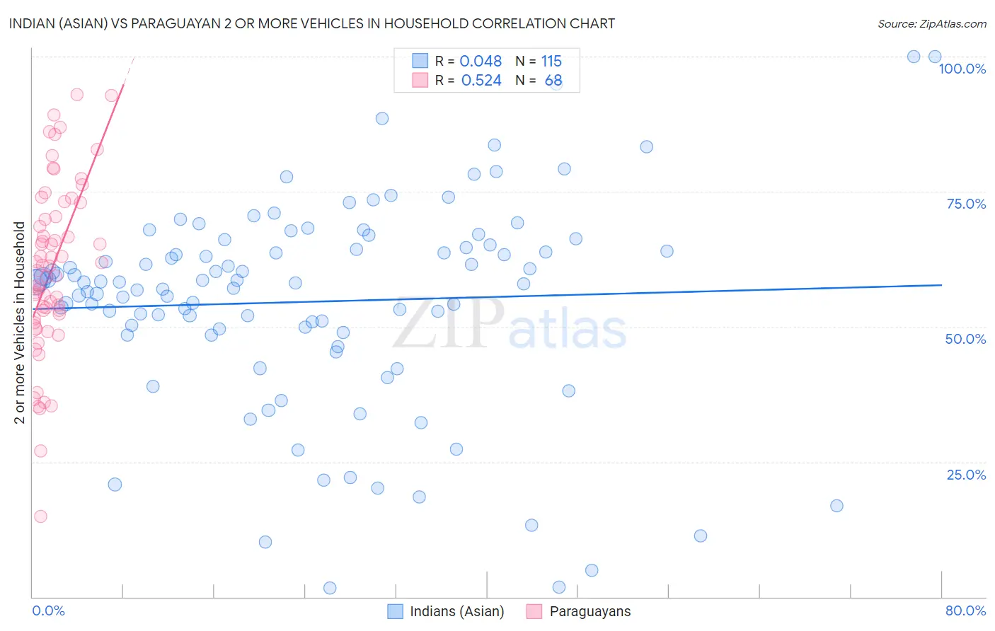 Indian (Asian) vs Paraguayan 2 or more Vehicles in Household