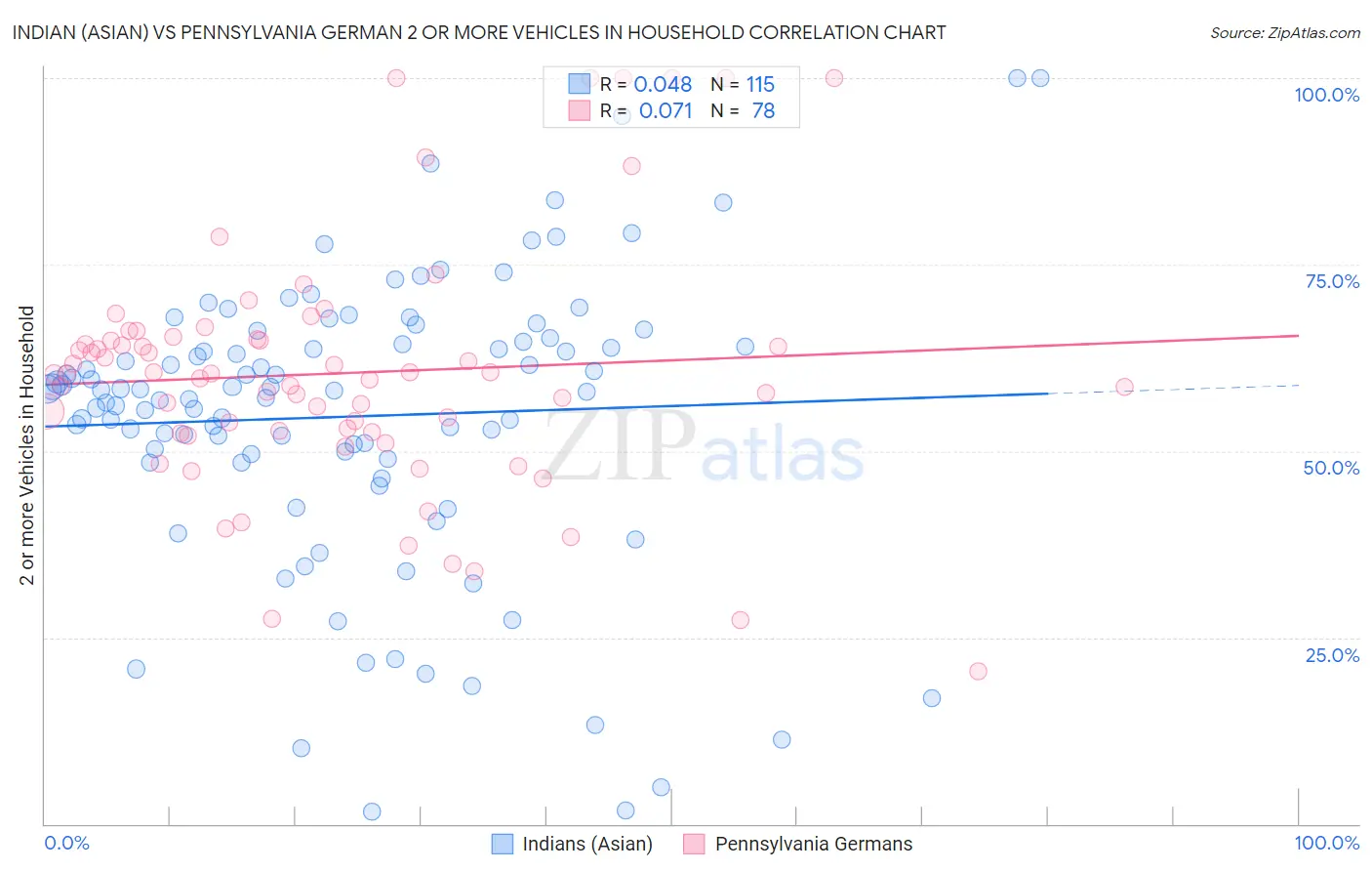 Indian (Asian) vs Pennsylvania German 2 or more Vehicles in Household