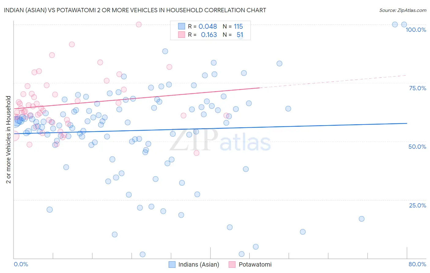 Indian (Asian) vs Potawatomi 2 or more Vehicles in Household