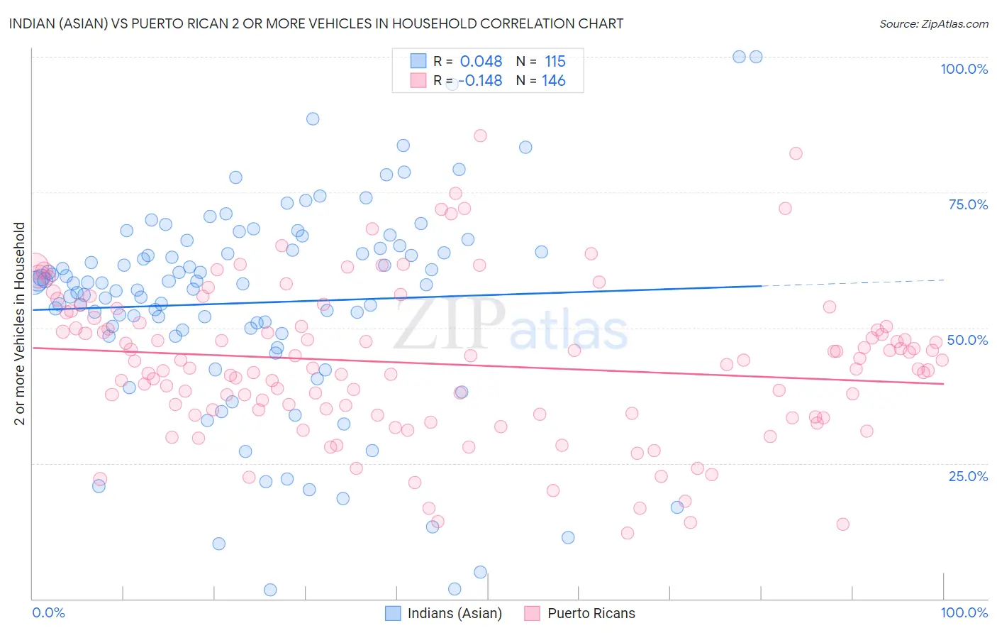 Indian (Asian) vs Puerto Rican 2 or more Vehicles in Household