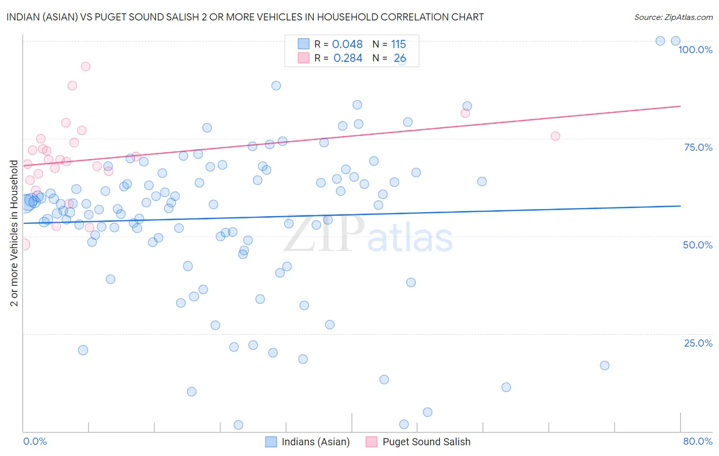 Indian (Asian) vs Puget Sound Salish 2 or more Vehicles in Household