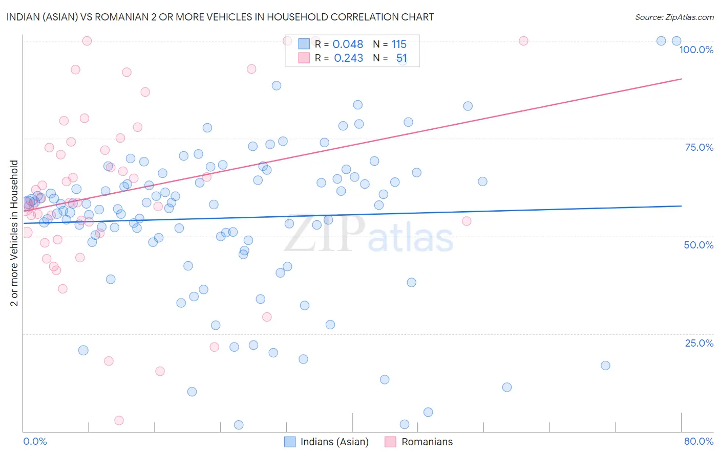 Indian (Asian) vs Romanian 2 or more Vehicles in Household