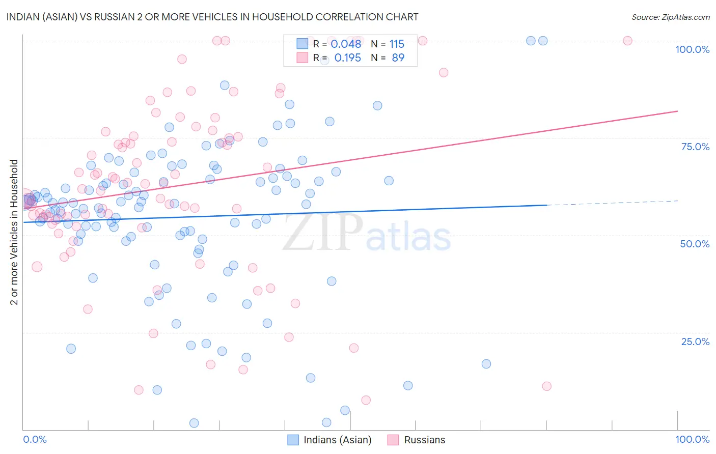 Indian (Asian) vs Russian 2 or more Vehicles in Household