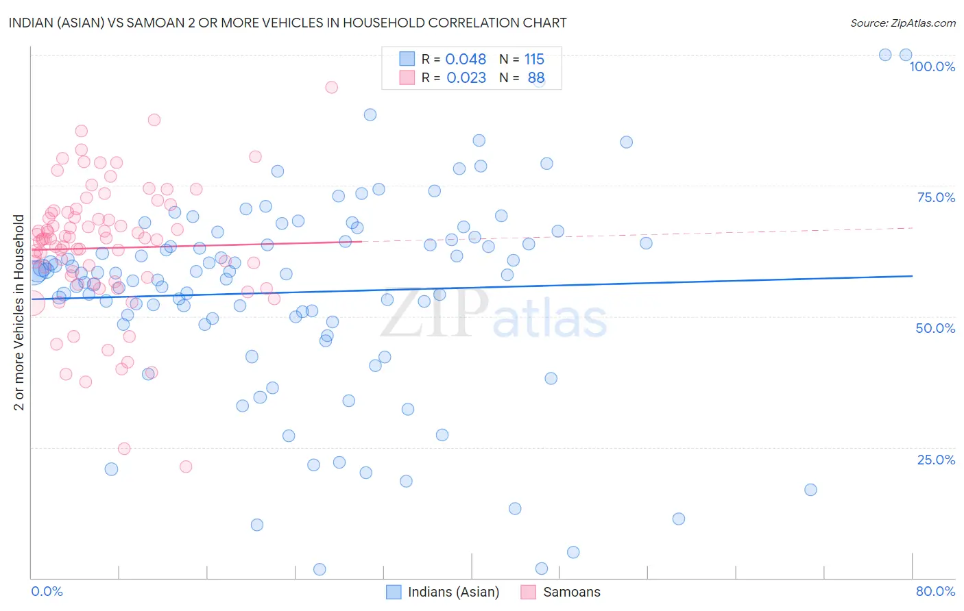 Indian (Asian) vs Samoan 2 or more Vehicles in Household