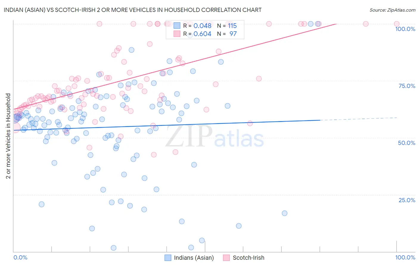 Indian (Asian) vs Scotch-Irish 2 or more Vehicles in Household