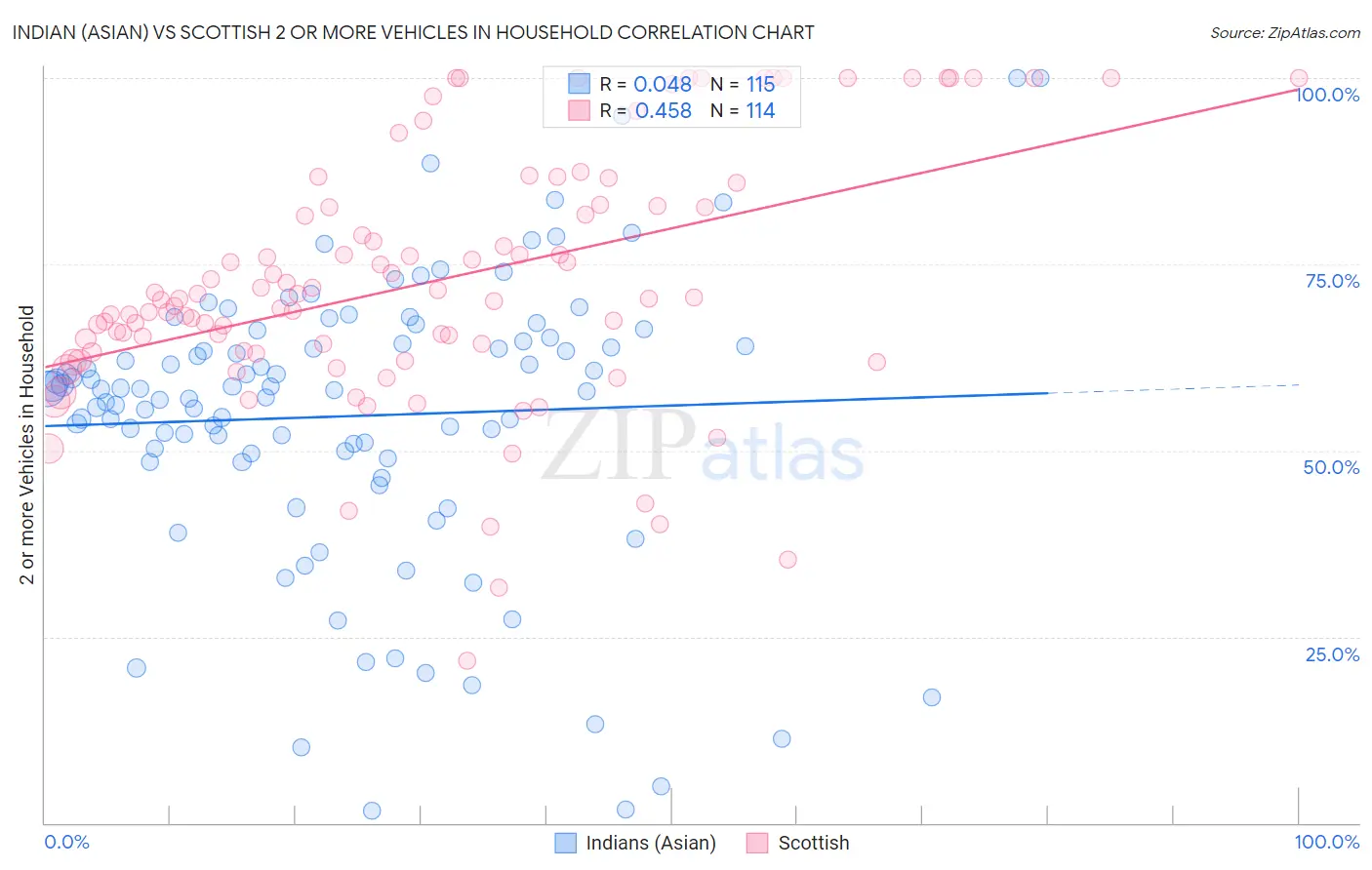 Indian (Asian) vs Scottish 2 or more Vehicles in Household