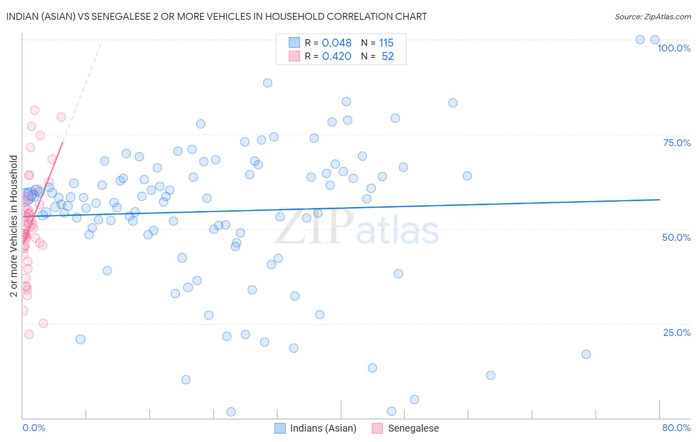 Indian (Asian) vs Senegalese 2 or more Vehicles in Household
