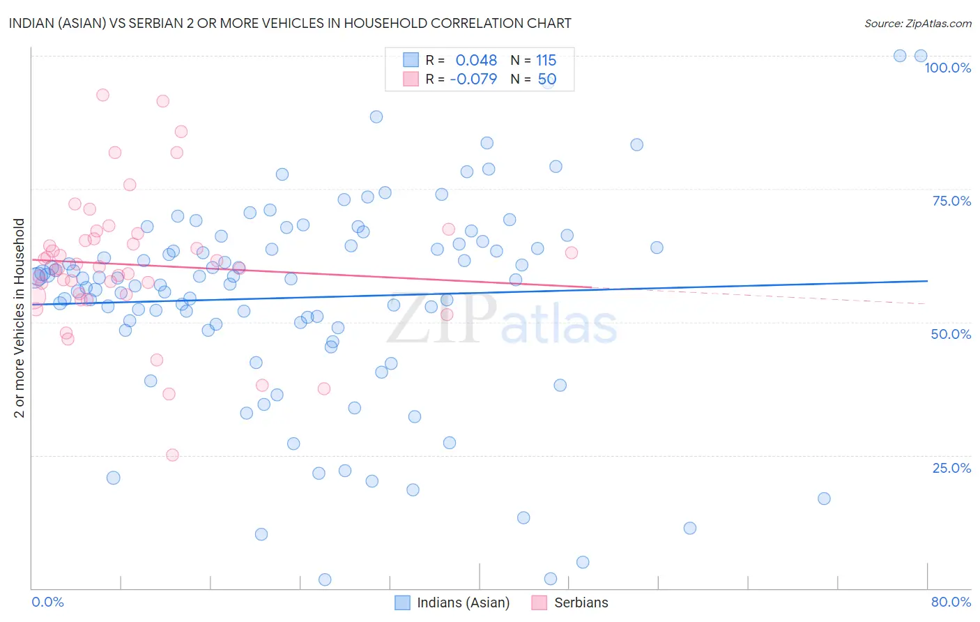 Indian (Asian) vs Serbian 2 or more Vehicles in Household