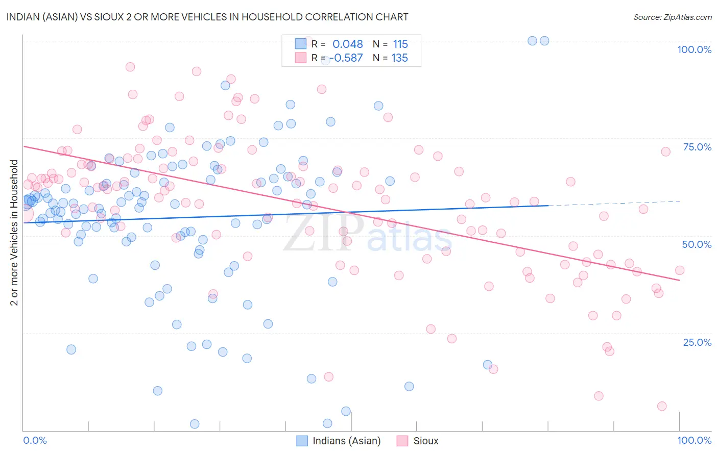 Indian (Asian) vs Sioux 2 or more Vehicles in Household