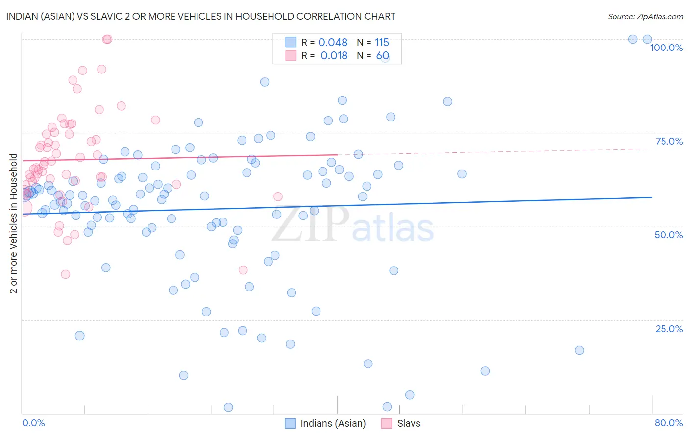 Indian (Asian) vs Slavic 2 or more Vehicles in Household