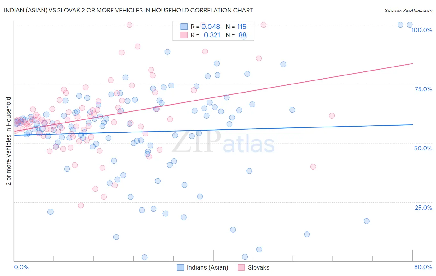 Indian (Asian) vs Slovak 2 or more Vehicles in Household