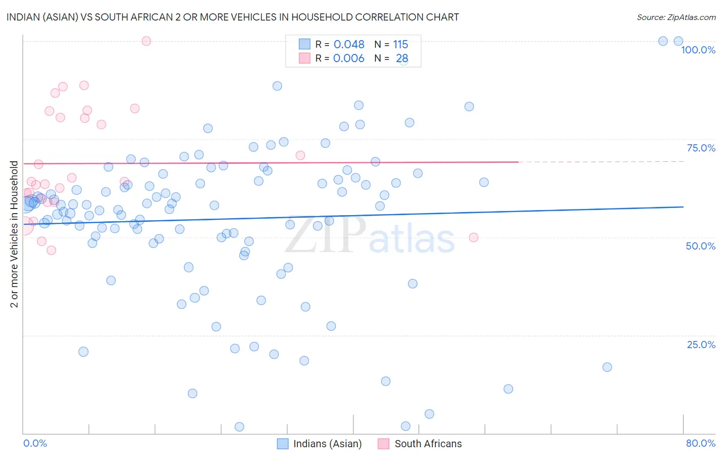Indian (Asian) vs South African 2 or more Vehicles in Household