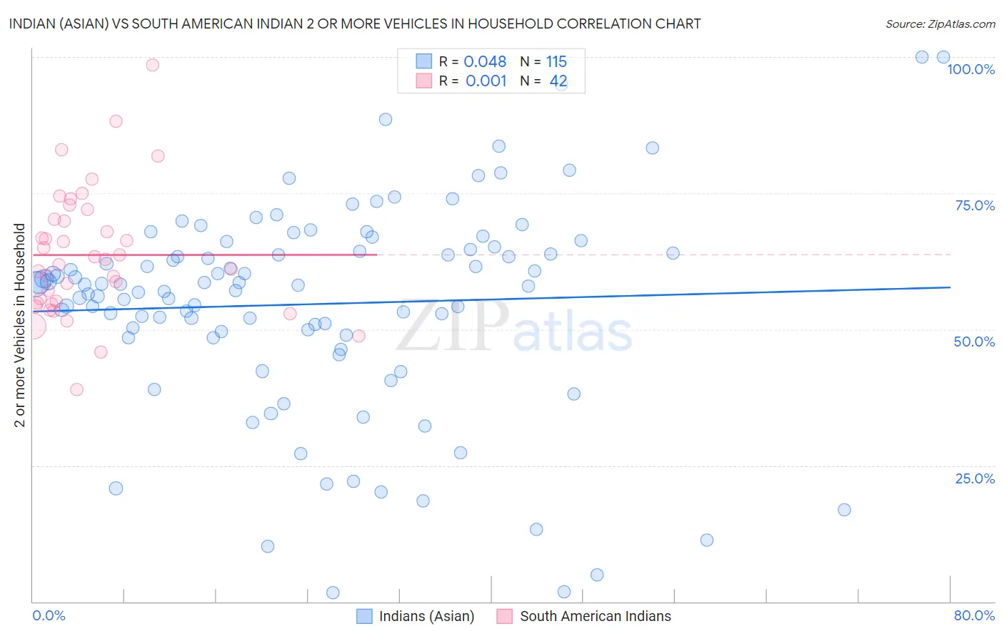 Indian (Asian) vs South American Indian 2 or more Vehicles in Household