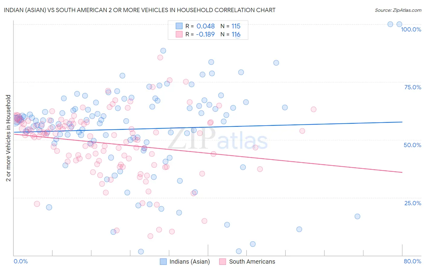 Indian (Asian) vs South American 2 or more Vehicles in Household