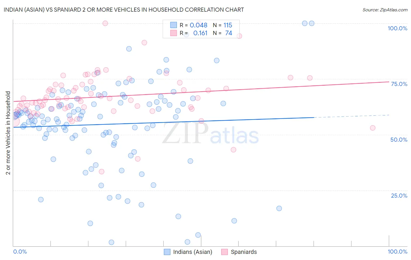 Indian (Asian) vs Spaniard 2 or more Vehicles in Household