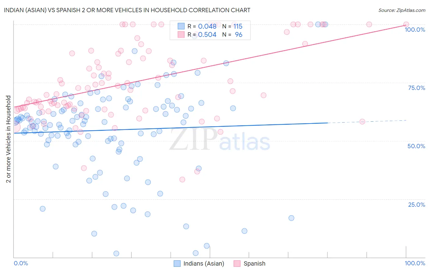 Indian (Asian) vs Spanish 2 or more Vehicles in Household