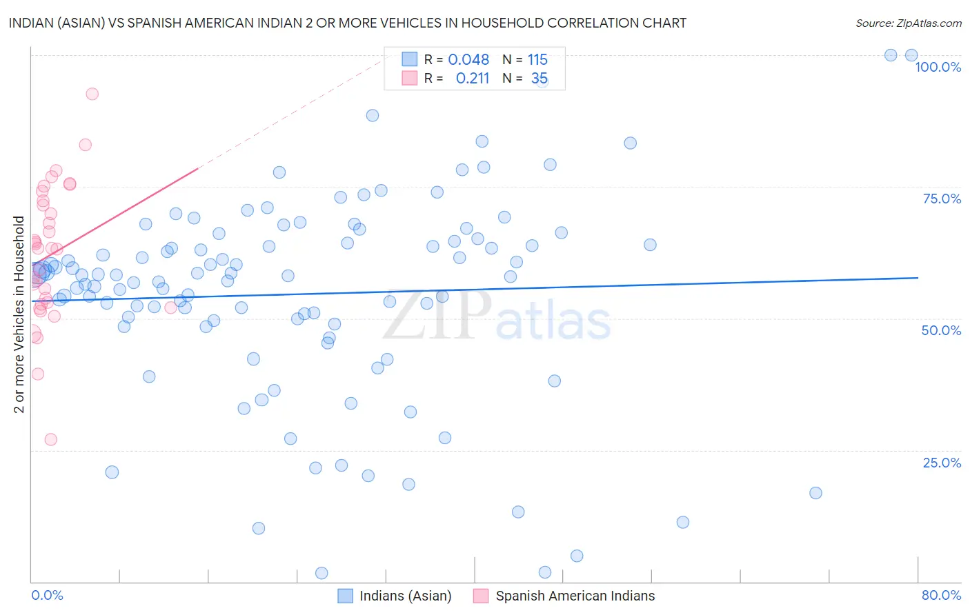 Indian (Asian) vs Spanish American Indian 2 or more Vehicles in Household