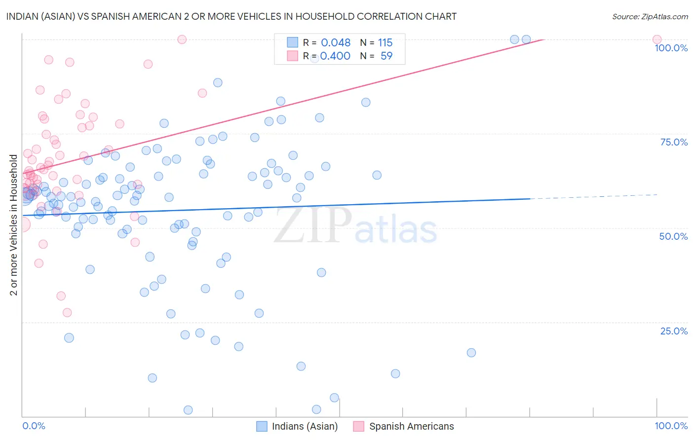 Indian (Asian) vs Spanish American 2 or more Vehicles in Household